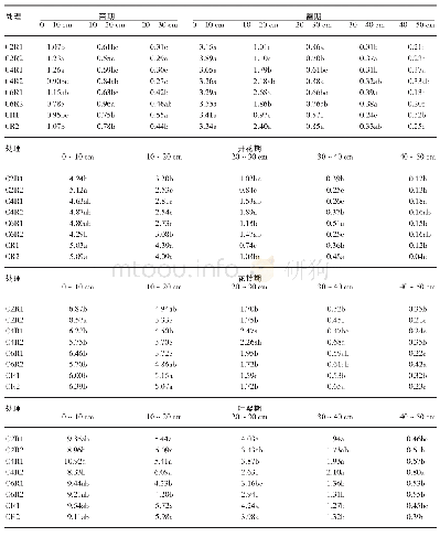 《表1 不同生育时期不同处理棉花根长密度》