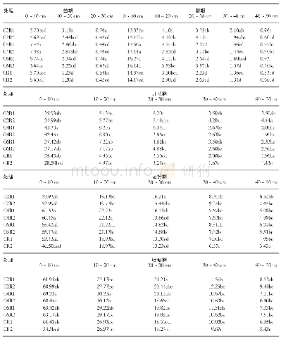 《表2 不同生育时期不同处理棉花根干重密度》