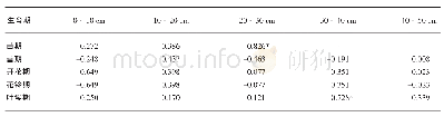 表4 间作棉花产量与不同时期各土层根长密度的相关性分析