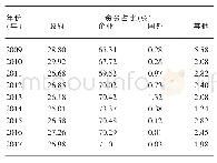 表2 新疆研究与试验发展（R&D）经费支出