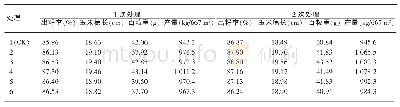 《表3 羟基乙烯利对玉米产量相关指标的影响》