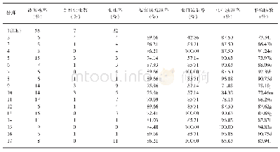 表2 不同药剂处理对玉米螟的防治效果