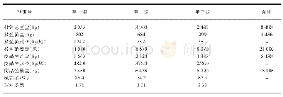 《表3 丁鱥种鱼产出情况：丁鱥苗种循环水保种培育试验》