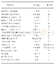 表1 调研学校一览表：新疆职业和技工院校旅游类专业发展调研