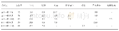 表2 第三师采用干播湿出种植棉花团场缺苗情况