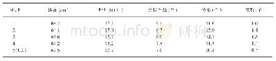 表2 不同处理对棉花产量的影响