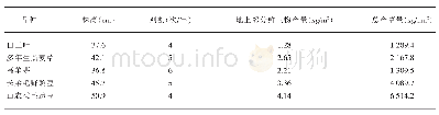 《表2 不同草种生物产量和人工管理比较》
