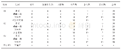 表1 不同施肥处理施肥情况