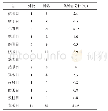 表1 卡山自然保护区鸟类组成表