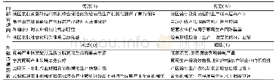 《表1 宁夏葡萄机械化生产战略因素分析矩阵》