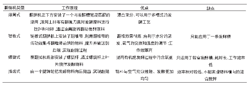 表1 四种槽式翻抛机工作原理及特点