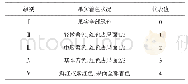 《表2 葡萄果实着色分级：避雨栽培对吐鲁番火焰无核葡萄的影响研究》