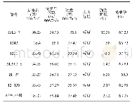 表1 主要特性表：优质中筋春小麦新品种——奇春12136