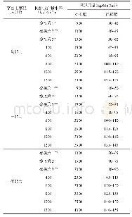 表2 枣树控释肥、有机肥用量推荐参照表