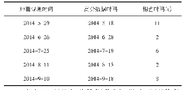 表2 地面观测与高分数据时间