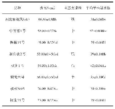 表2 8个辣椒品种的植株特性比较