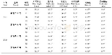 《表5 不同机采种植模式下棉花纤维品质变化》