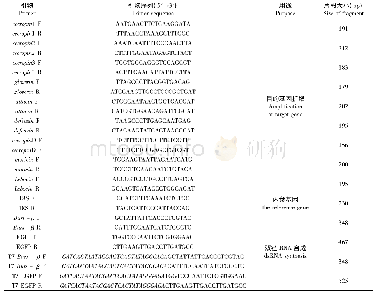 《表1 试验用引物：棉铃虫鞣化激素β亚基参与脂肪组织免疫的相关功能基因表达模式》