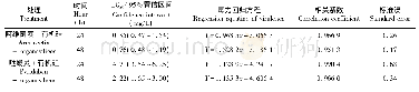 《表2 2种杀螨剂+有机硅对土耳其斯坦叶螨的室内毒力》