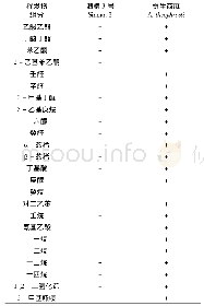 《表1 泗棉3号和苘麻挥发物成分比较》