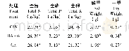 表3 不同处理下4叶期棉株鲜重及干重和氮磷钾含量