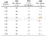 表1 试验处理：早熟棉区行距与密度互作对棉花产量的影响