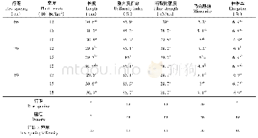 表5 不同行距和密度下棉花品质变化