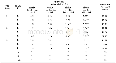 表6 种植密度和缩节胺互作下棉花叶面积指数(LAI)及叶绿素含量变化