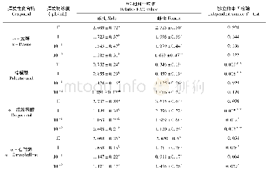 表2 双斑长跗萤叶甲对粪便中4种挥发物单品的EAG反应相对值