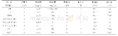 《表2 2015年库尔勒市地下水水质监测区地下水组分检出率与超标率统计》