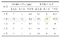 《表2 5—9月乌鲁木齐市短时强降水水汽物理量》