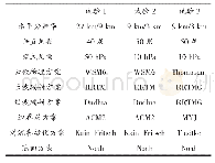 《表2 不同试验网格设置及物理参数化方案》