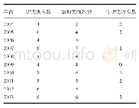 表1 2004—2013年5—9月切变线过程统计