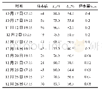 表3 比较时间段内降雪过程不同时刻的样本数、风向和风速的有效样本比率及15 min降水量