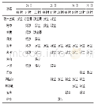 表1 2014年10月28日08时—31日08时BT各站出现沙尘天气时间时序演变