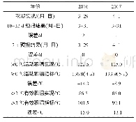 表3 2016—2017年实况与花期预报对比