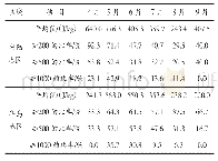 表3 4—9月山东内陆和半岛地区产生雷暴大风的下沉对流有效位能的月平均值和各阈值所占的比率