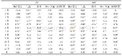 表2 2001—2014年呼伦贝尔市各月ET、PET与气象要素的关系