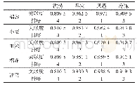 表1 新疆1978—1994年4种农业气象灾害受灾率与主要作物单产的关联分析