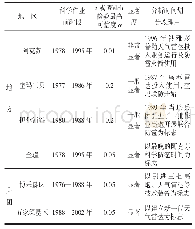 表1 新疆主要人工防雹作业区以及兵团部分垦区作业效果统计显著性水平评估