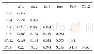 表2 气候因子之间的Pearson相关系数