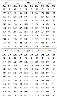 表3 10条径流量重建序列的10个最高/最低值（公共区间：1714—1989年）