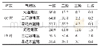 表4 3个区域各级逆温强度比例