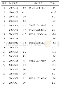 表3 昭苏盆地雷达回波综合参量判别统计