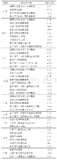 表3 与北疆区域冷空气过程显著相关的大气环流特征量（通过0.05的显著性水平检验）