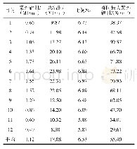 表2 紫外辐射和总辐射月平均日总量及其比例的变化