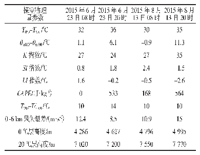 表1 喀什站探空物理量参数