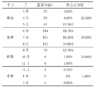 表1 2004—2015年不同季节、不同月份雷暴日数分布