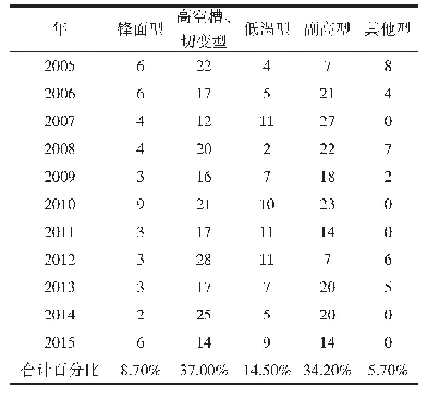 《表2 2005—2015年雷暴类型及频数分布次》