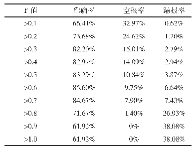 表8 Y值检验结果表：安溪雷暴24 h潜势预报模型研究